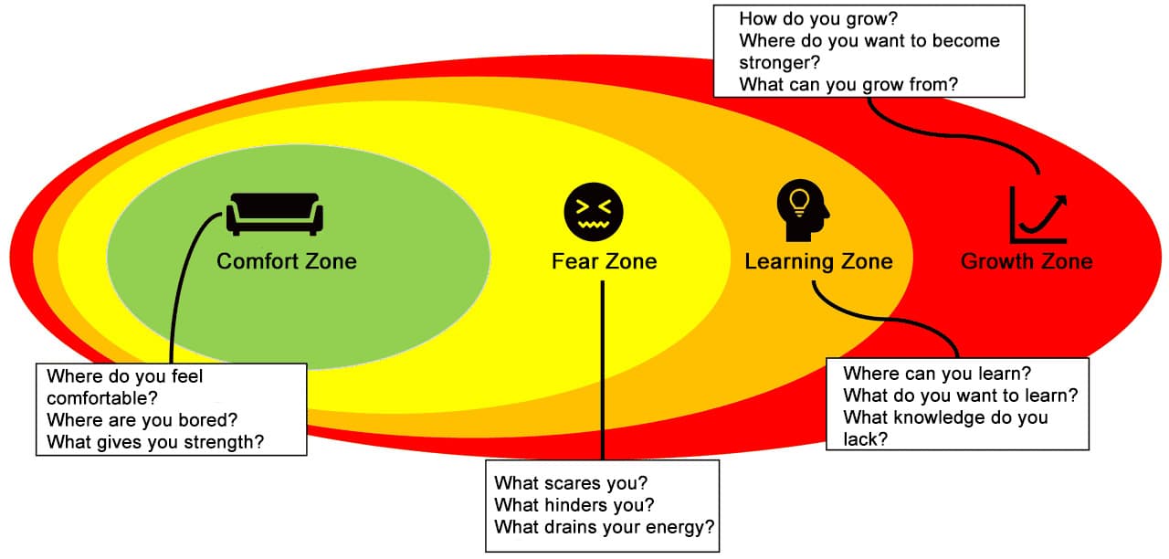 4-Zone Model - from the comfort zone to the growth zone