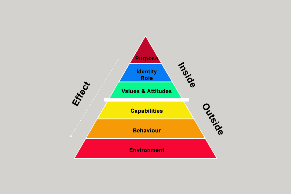 Dilts Pyramid - the model of change