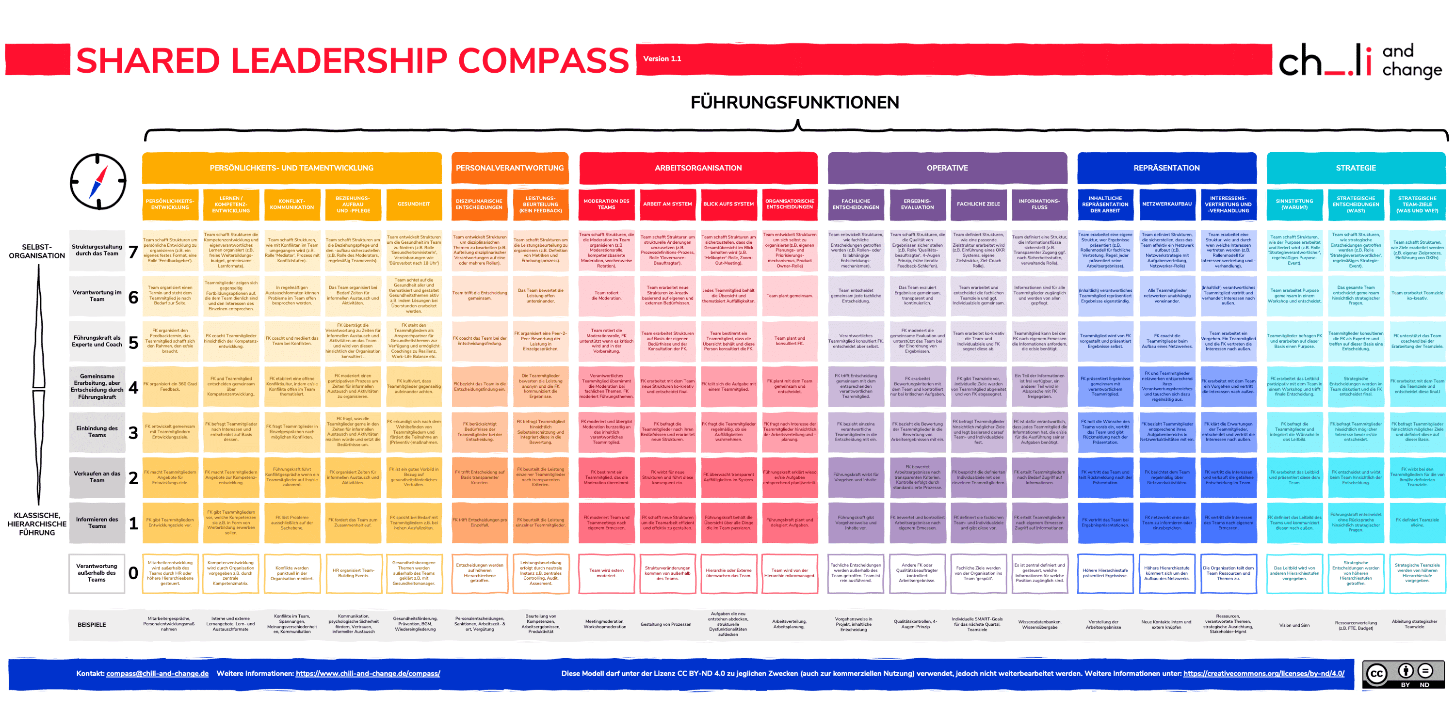 Shared Leadership Compass