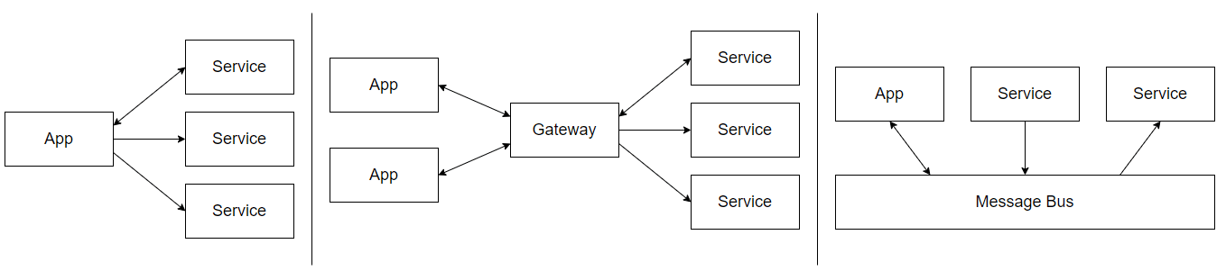 Microservices communication methods