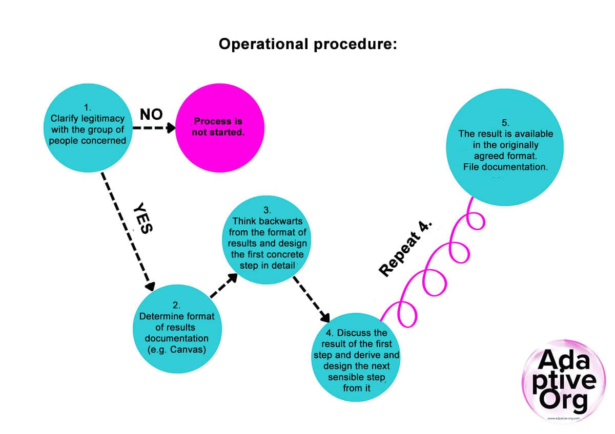 Operational procedure in #AdaptiveOrgs