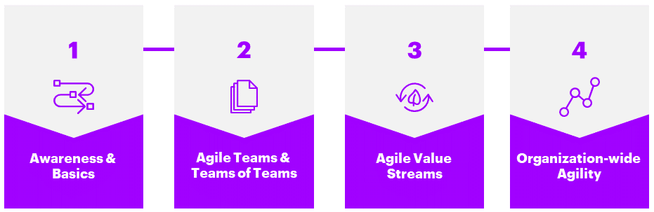 The four typical phases of an agile transformation