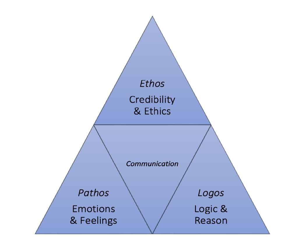 Ethos, pathos and logos - the rhetorical triangle according to Aristotle