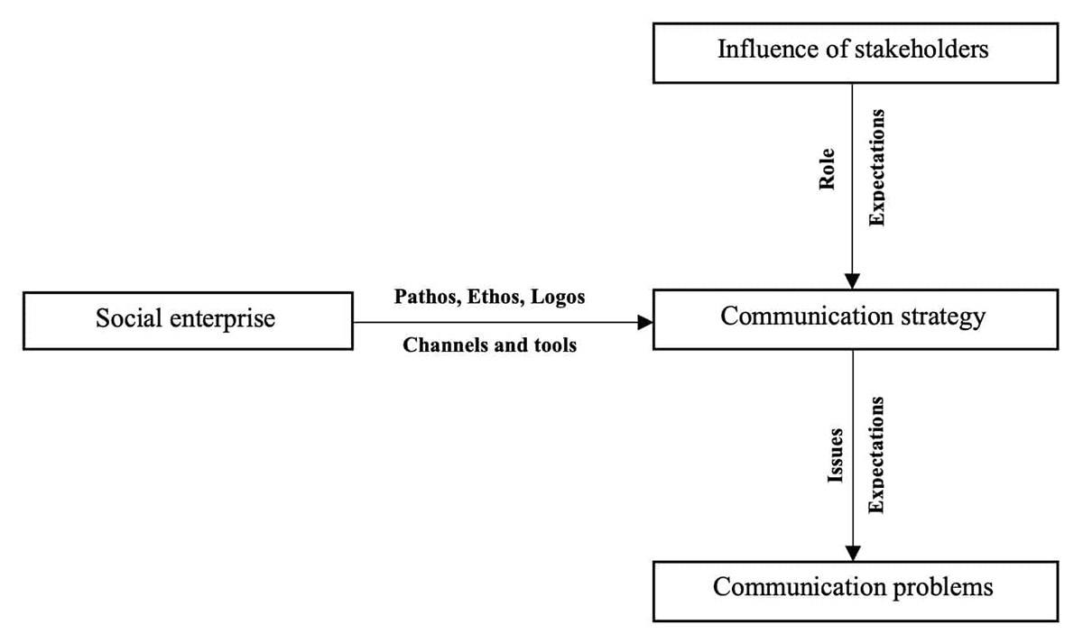 Model of social impact communication