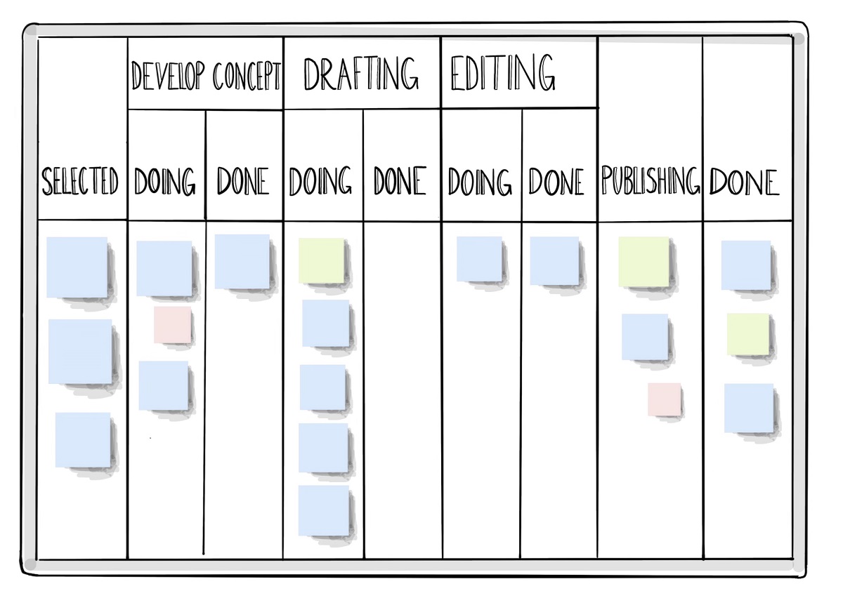 Kanban board with phases