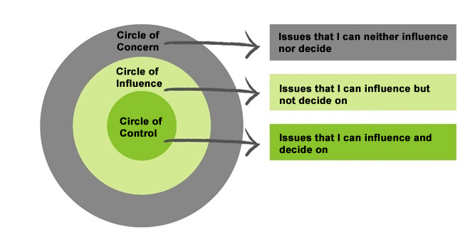 Circle of Influence by Stephen R. Covey