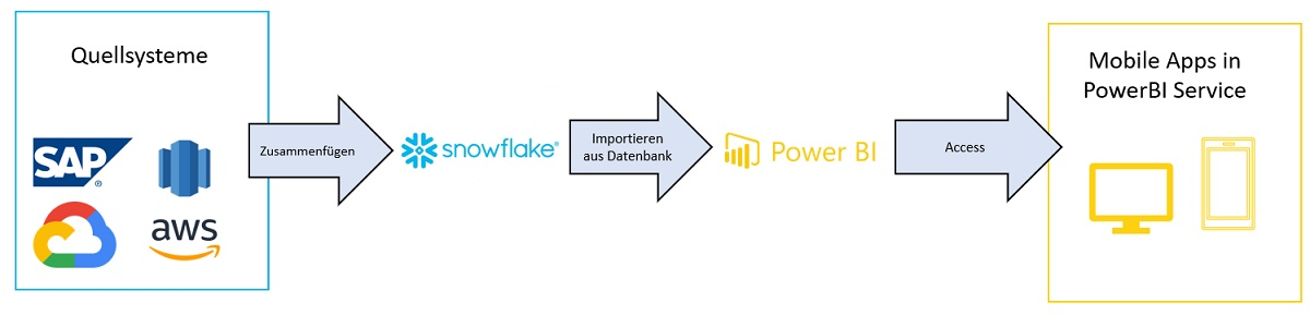Data flow in cloud reporting with Snowflake and Power BI