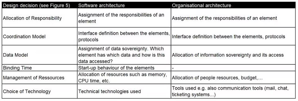 Table 1: Analogies of the necessary design decisions of a software architecture and an organisational structure