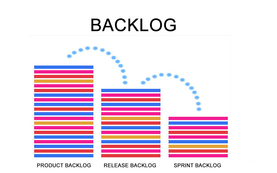 Backlog types: product, release and sprint backlog