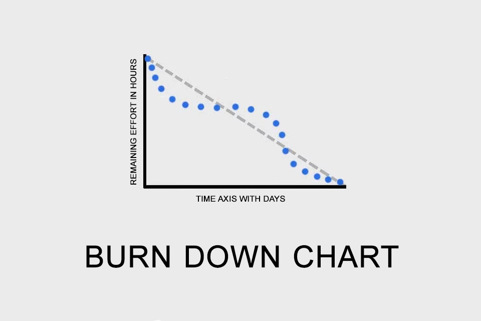Burn Down Chart - Remaining effort is reduced over time
