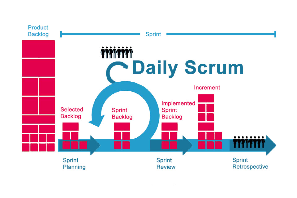 Daily Scrum - a daily event for synchronisation