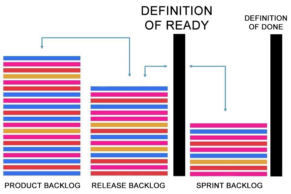 Definition of Ready - a list of criteria for backlog items