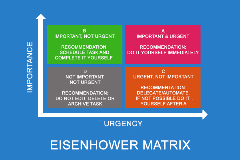 Eisenhower Matrix - destinction between importance and urgency