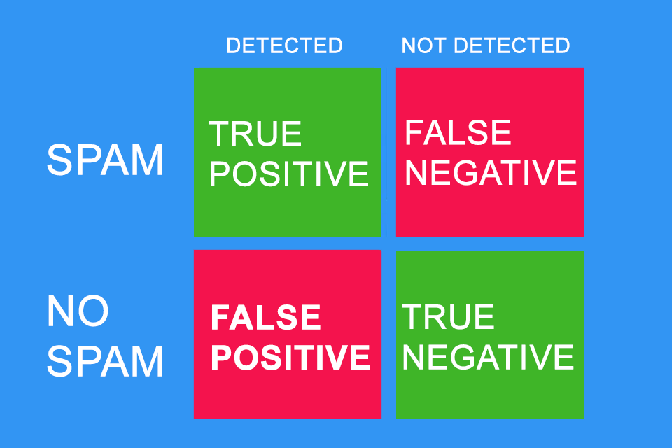 False Positive - an example