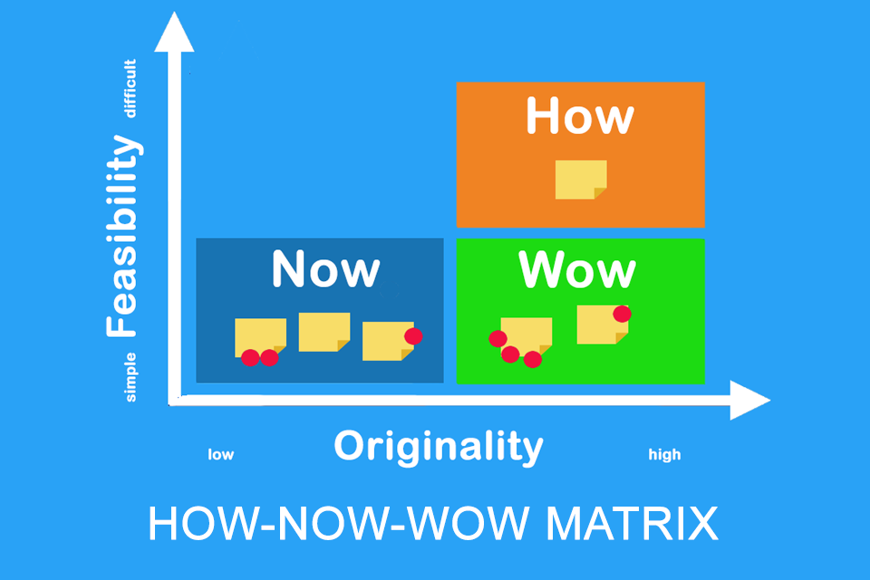 How-Now-Wow Matrix - the categorisation of ideas based on originality and feasibility