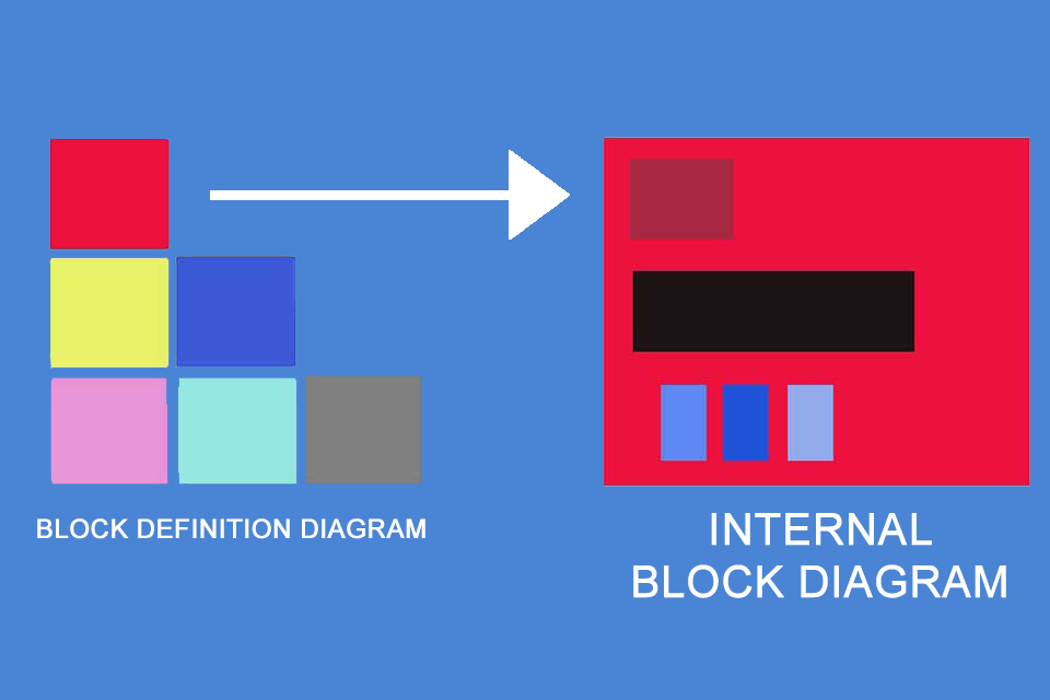Internal Block Diagram - representation of the internal structure of a system module