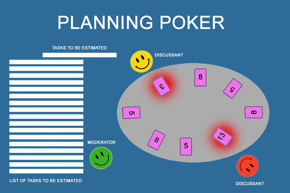 Planning Poker - a consensus-orientated, playful way of estimating efforts