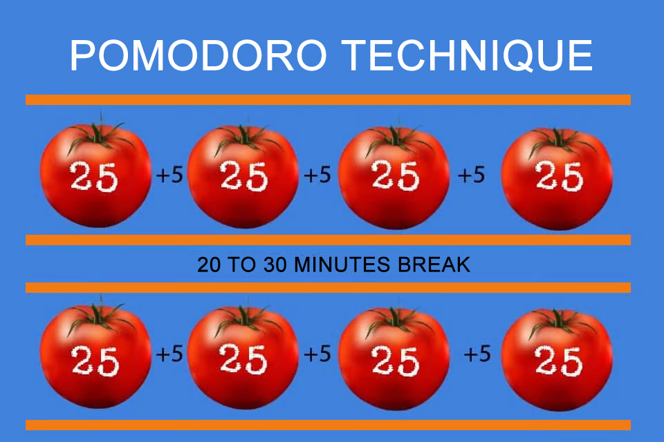 Pomodoro technique - 25-minute work intervals alternating with 5-minute breaks