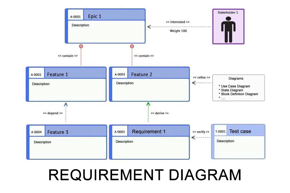 Requirement diagram - the visualisation of requirements for a system