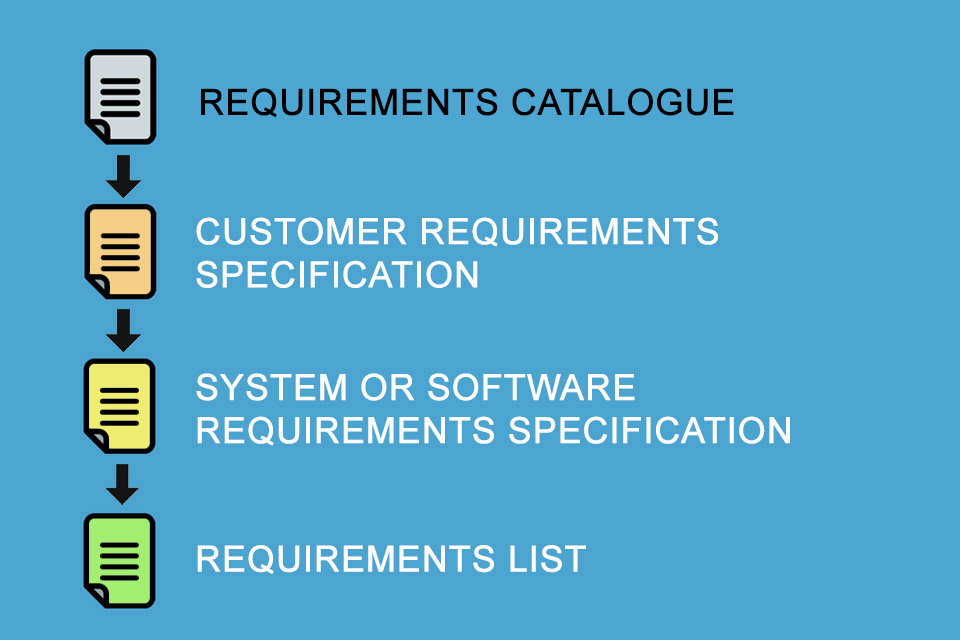 Requirements catalogue as part of the customer specification