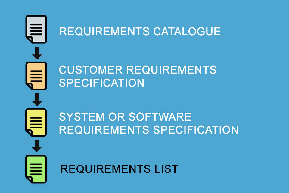 Requirements list as part of the system requirements specification