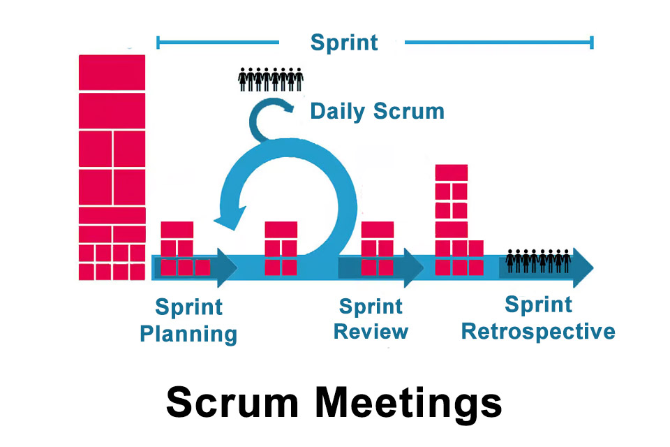 Scrum Meetings - continuous exchange at eye level in Scrum