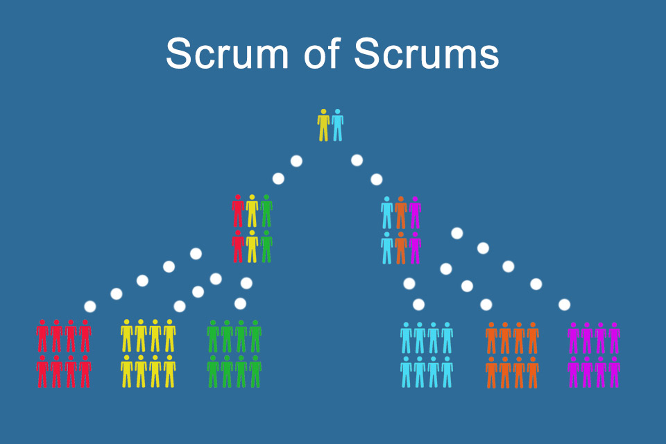 Scrum of Scrums - meeting of representatives of individual Scrum teams