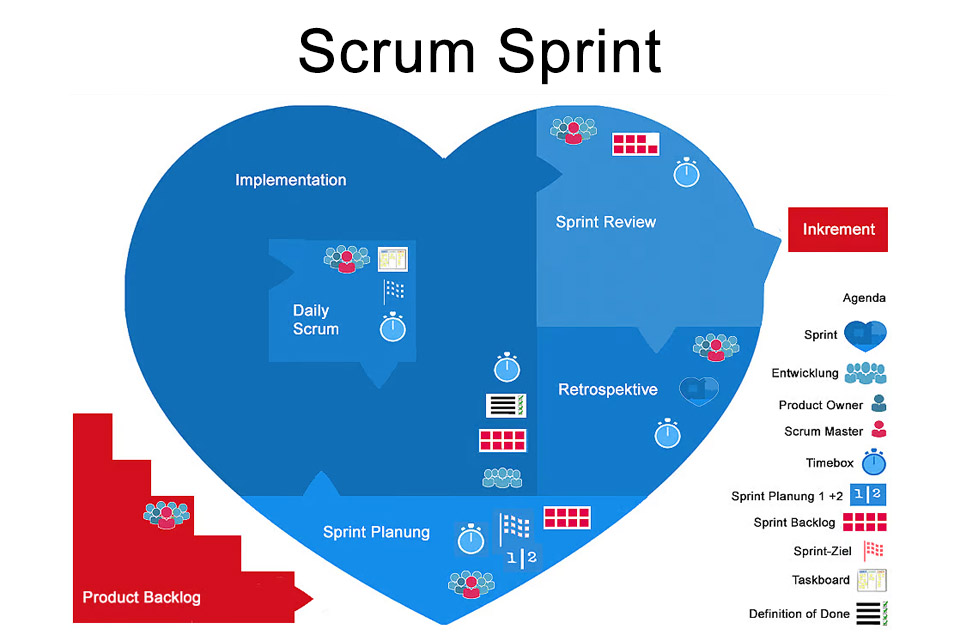Scrum Sprint - incremental development in short cycles