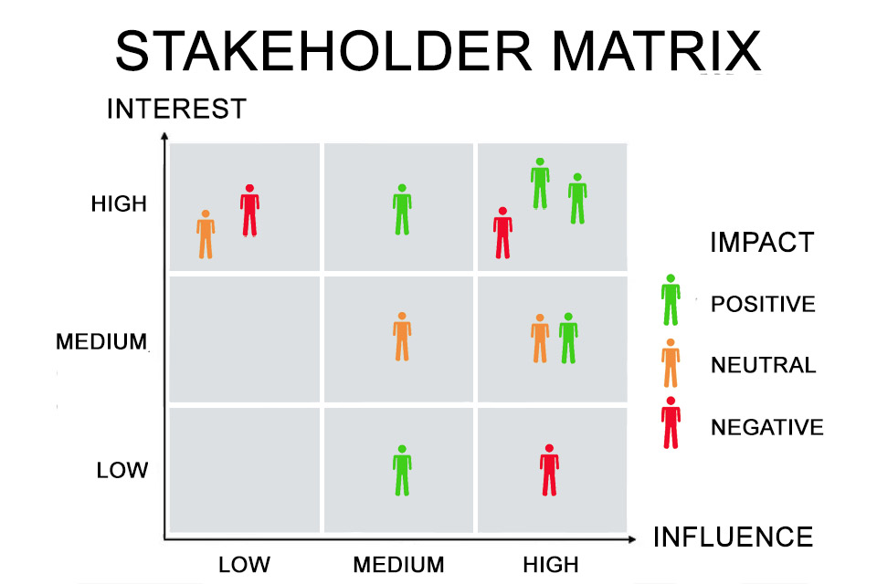 Stakeholder matrix - visualising the importance of stakeholders