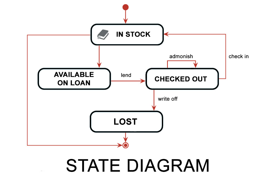 State Diagram - the visualisation of a sequence of permitted states that an object can assume in its lifecycle
