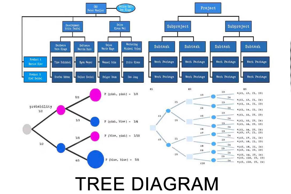 Tree Diagram - four examples