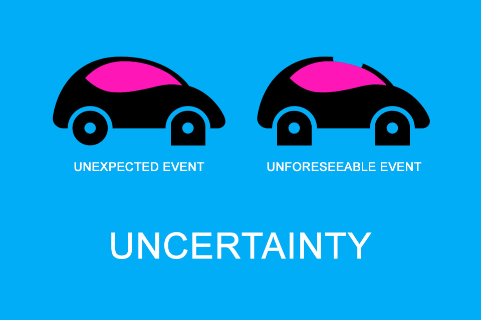 Uncertainty - the sum of all unforeseeable events