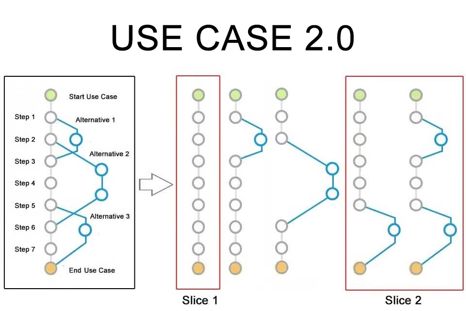 Use Case 2.0 - a technique to work with use cases in agile software development