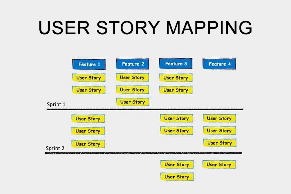 User Story Mapping - a visual method for planning features and user stories 