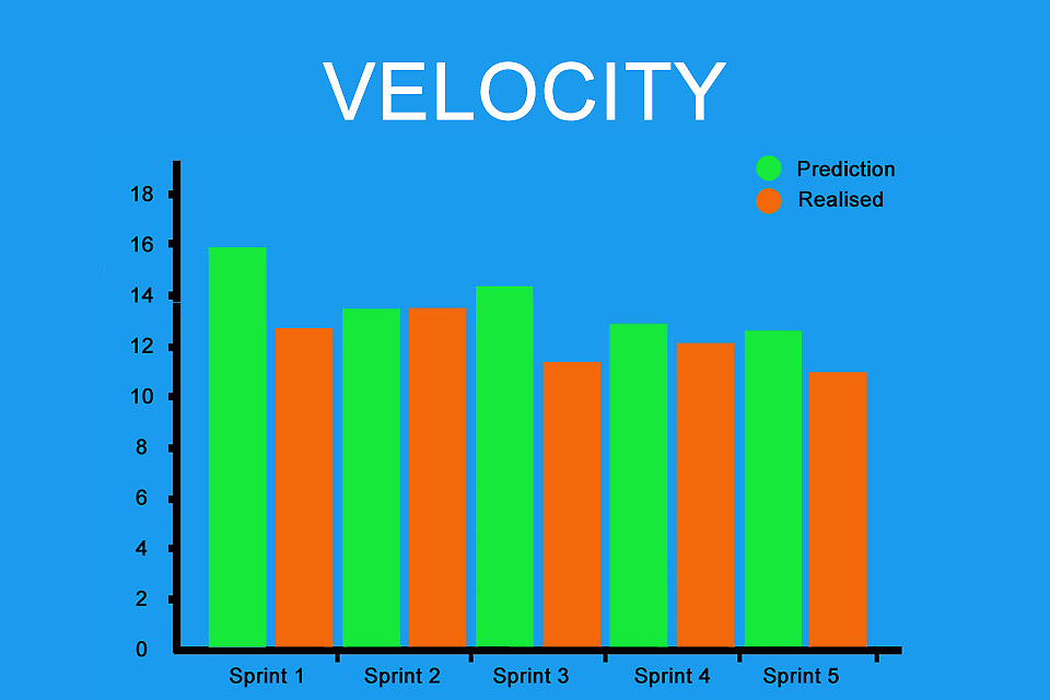 Velocity - the speed of the development team