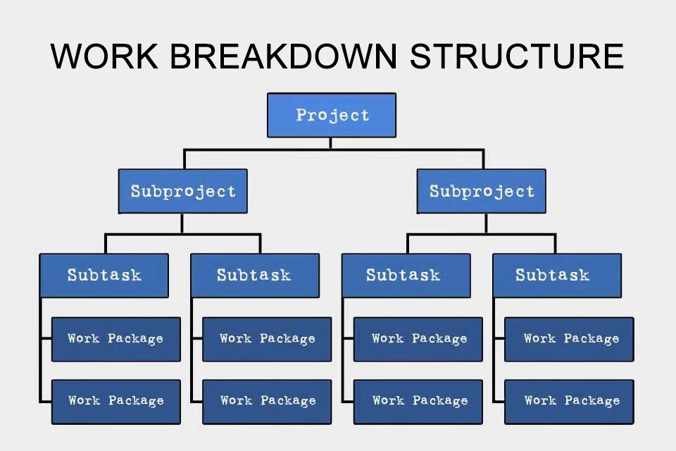 Work Breakdown Structure with projects, subprojects, subtasks and work packages