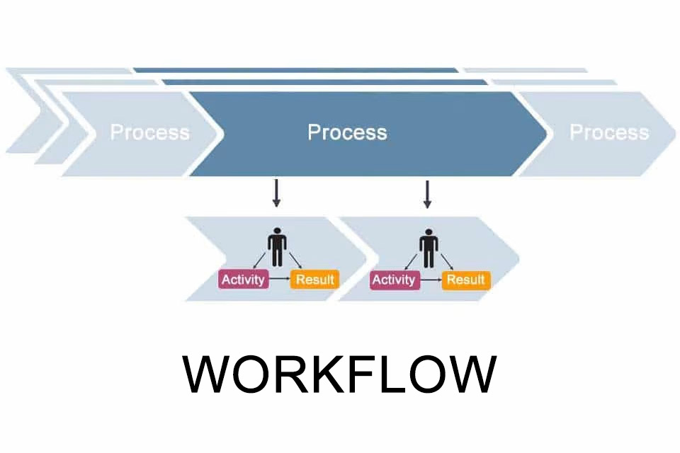 Workflow - a defined sequence of work steps