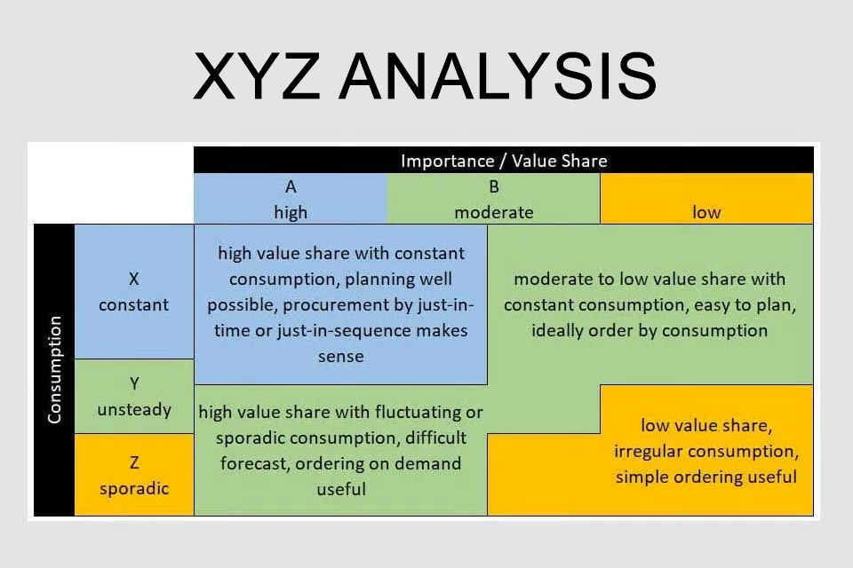 XYZ Analysis and ABC Analysis combined