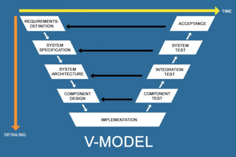 What is the V-Model? - Smartpedia - t2informatik