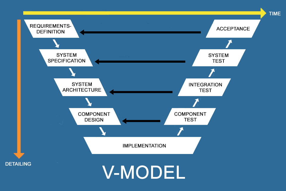 V-Model - a process model that matches definition and design phases with test phases