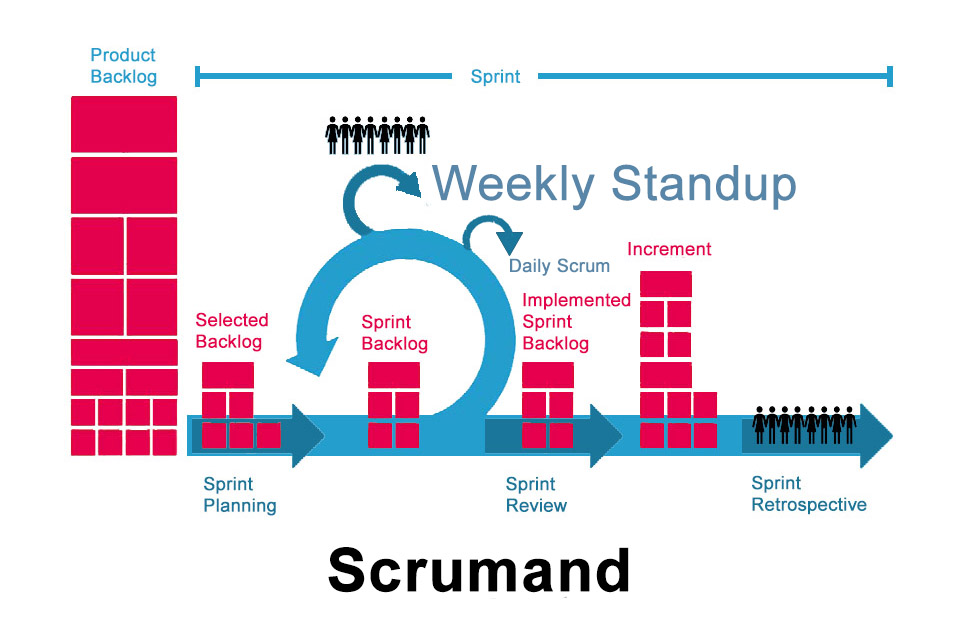 Scrumand - when organisations extend the Scrum framework