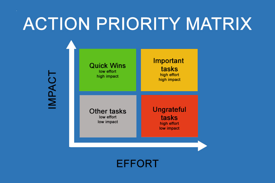 Action Priority Matrix - prioritising activities according to effort and impact