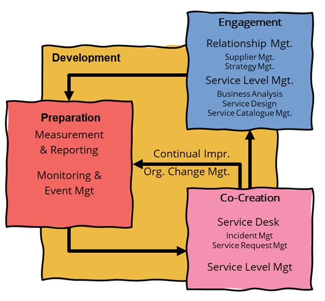 Areas in IT service management - illustration by Mark Smalley