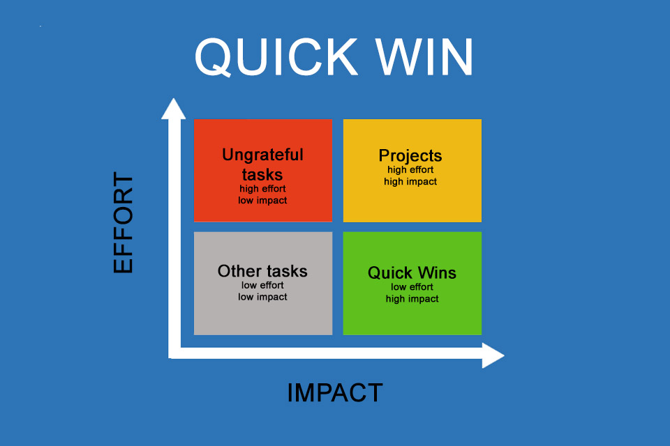 Quick Win - a measure that can be implemented immediately and quickly brings positive results