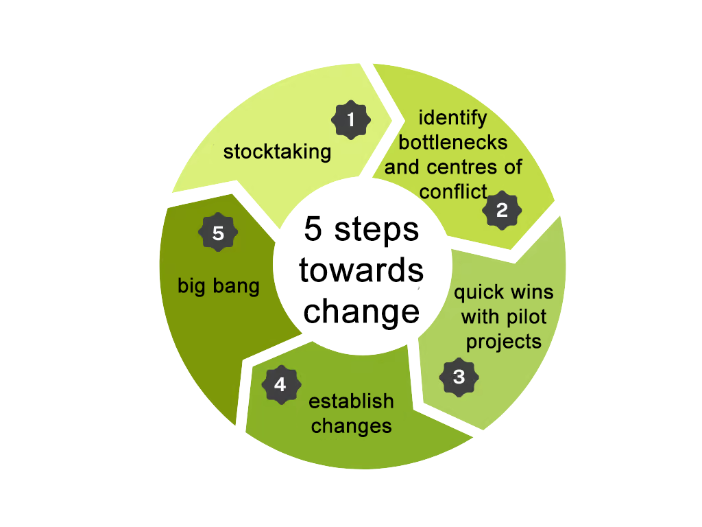 5 steps towards change
