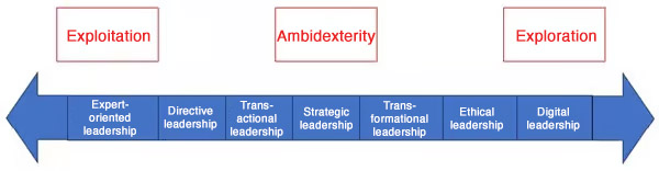 Leadership behaviour on the continuum of ambidexterity