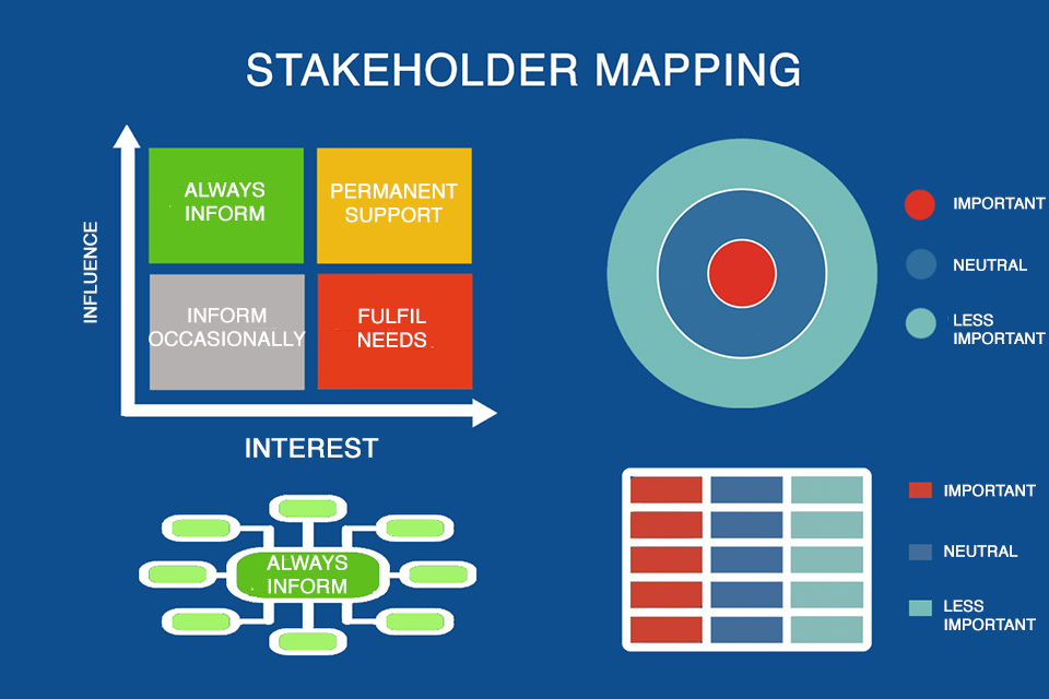 Stakeholder mapping - categorising stakeholders according to their importance