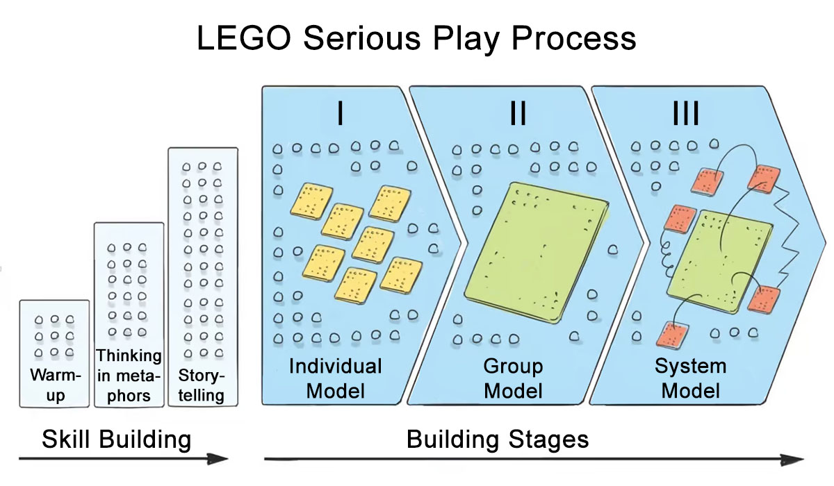 LEGO Serious Play process