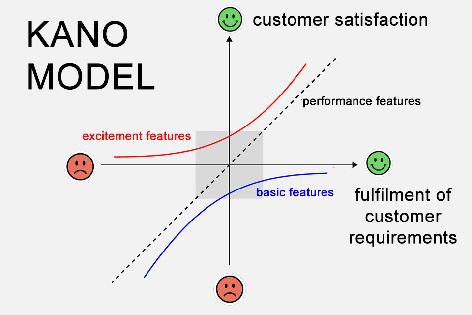 Kano Model – the relationship between customer satisfaction and the fulfilment of customer requirements