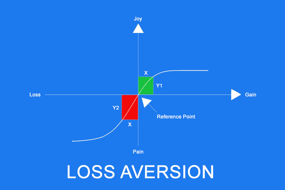 Loss Aversion - the tendency to put a higher value on losses than on gains of the same amount